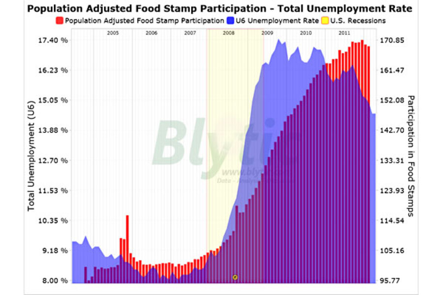 Food stamp use continues to rise